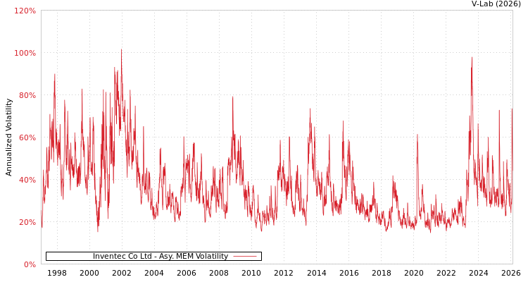 graph of Inventec Co Ltd AMEM