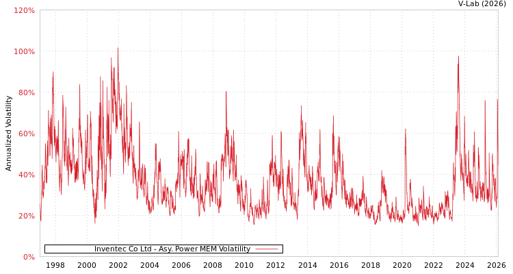 graph of Inventec Co Ltd APMEM
