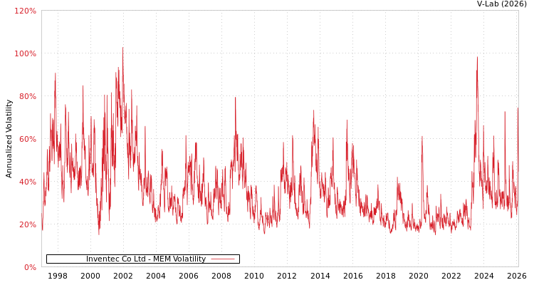 graph of Inventec Co Ltd MEM