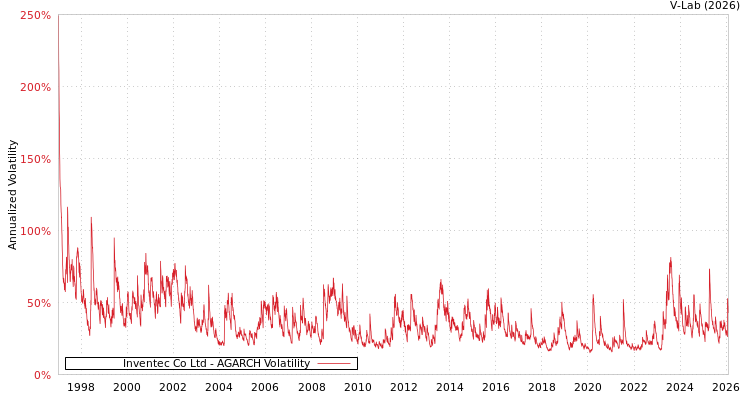 graph of Inventec Co Ltd AGARCH