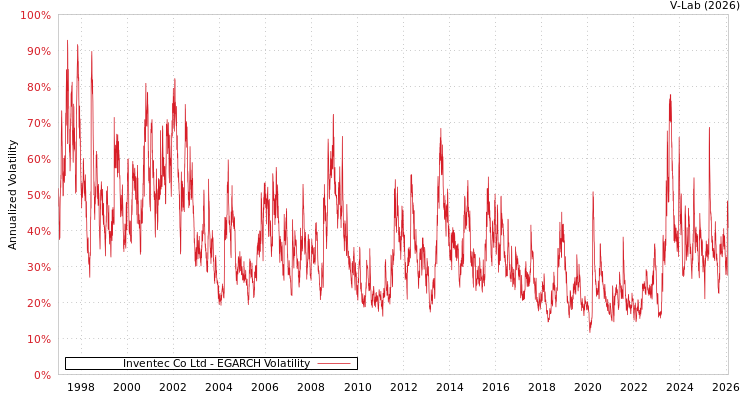 graph of Inventec Co Ltd EGARCH