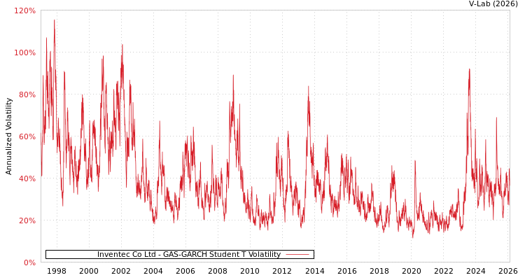 graph of Inventec Co Ltd GAS-GARCH-T