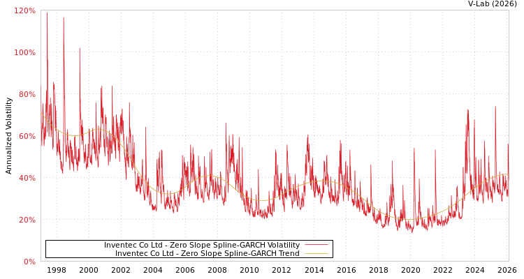 graph of Inventec Co Ltd S0GARCH