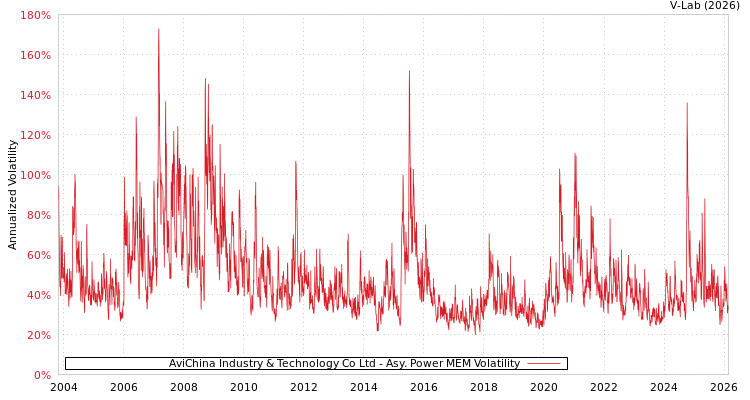 graph of AviChina Industry & Technology Co Ltd APMEM