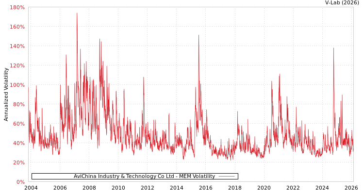 graph of AviChina Industry & Technology Co Ltd MEM