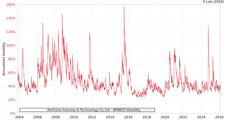 graph of AviChina Industry & Technology Co Ltd APARCH