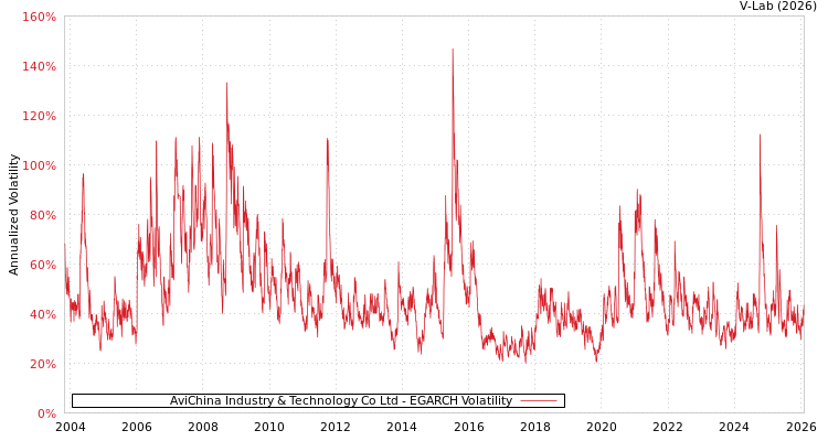 graph of AviChina Industry & Technology Co Ltd EGARCH