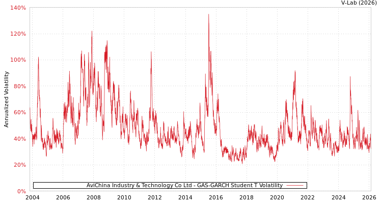 graph of AviChina Industry & Technology Co Ltd GAS-GARCH-T