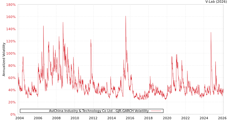 graph of AviChina Industry & Technology Co Ltd GJR-GARCH