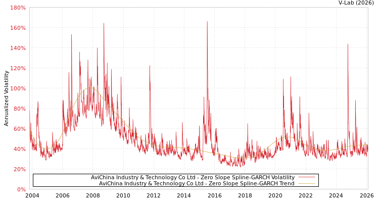 graph of AviChina Industry & Technology Co Ltd S0GARCH