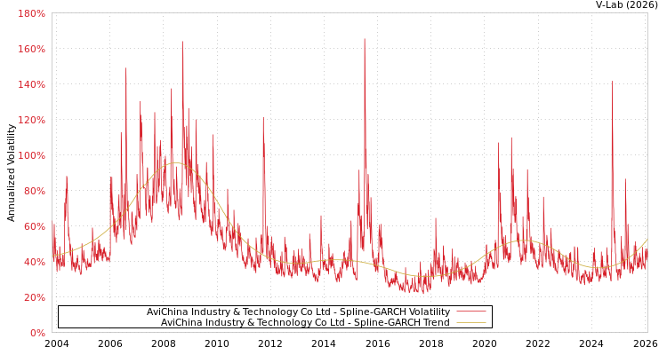graph of AviChina Industry & Technology Co Ltd SGARCH