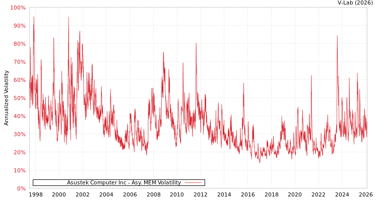 graph of Asustek Computer Inc AMEM