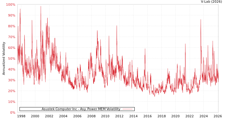 graph of Asustek Computer Inc APMEM