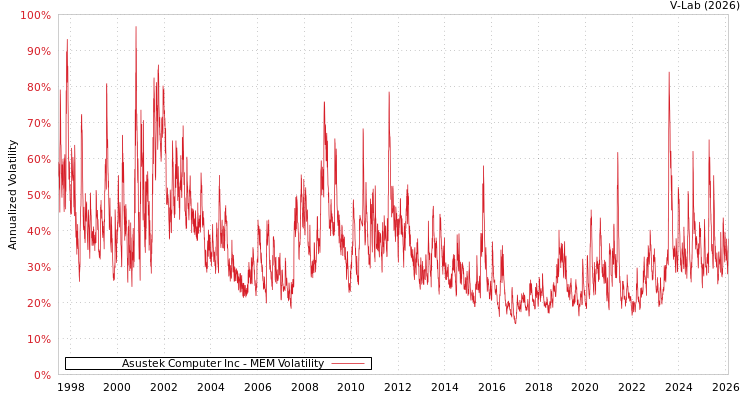 graph of Asustek Computer Inc MEM