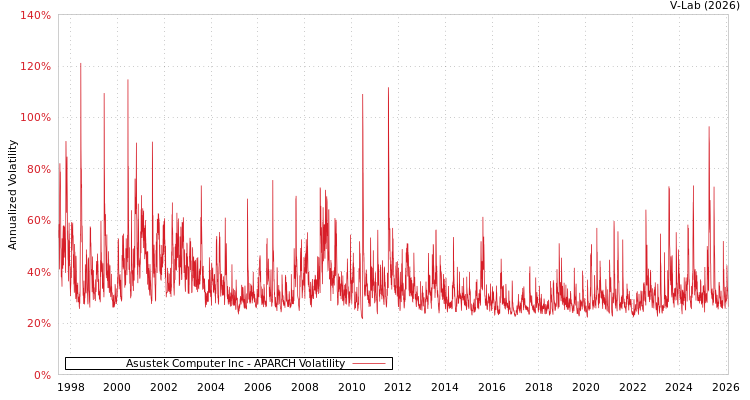 graph of Asustek Computer Inc APARCH