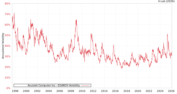 graph of Asustek Computer Inc EGARCH