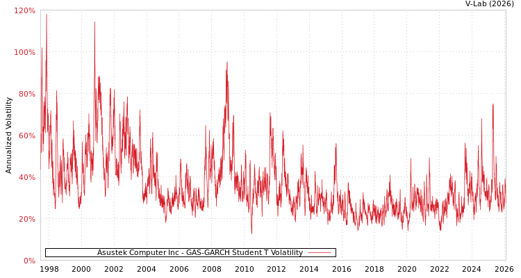 graph of Asustek Computer Inc GAS-GARCH-T