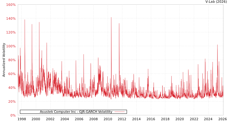 graph of Asustek Computer Inc GJR-GARCH