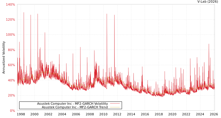 graph of Asustek Computer Inc MF2-GARCH