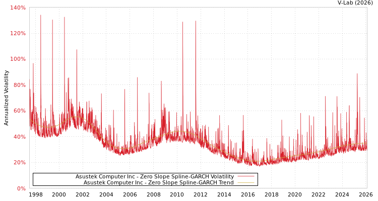 graph of Asustek Computer Inc S0GARCH