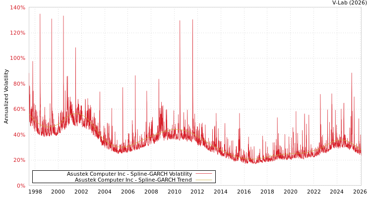 graph of Asustek Computer Inc SGARCH