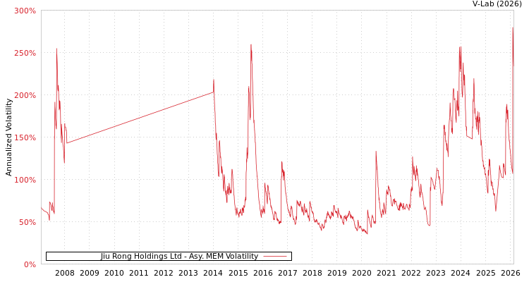 graph of Jiu Rong Holdings Ltd AMEM
