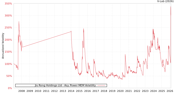 graph of Jiu Rong Holdings Ltd APMEM