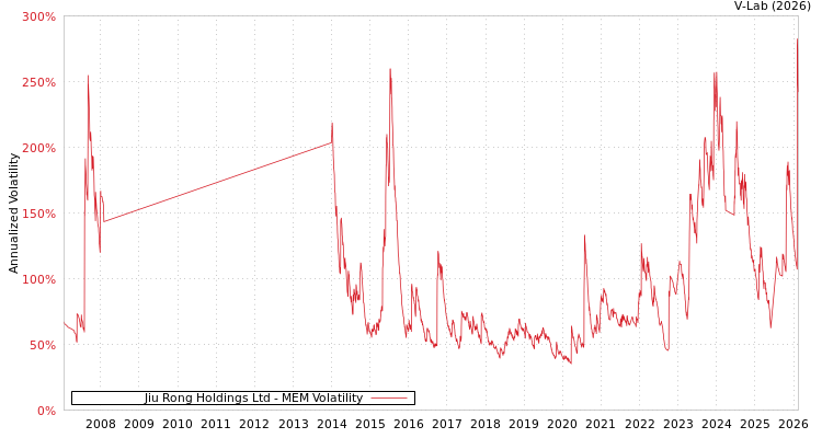 graph of Jiu Rong Holdings Ltd MEM