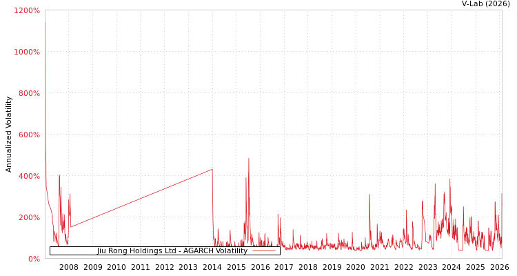 graph of Jiu Rong Holdings Ltd AGARCH