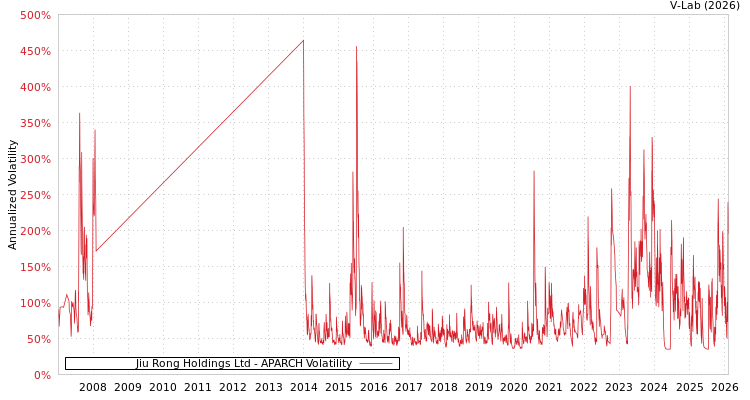 graph of Jiu Rong Holdings Ltd APARCH