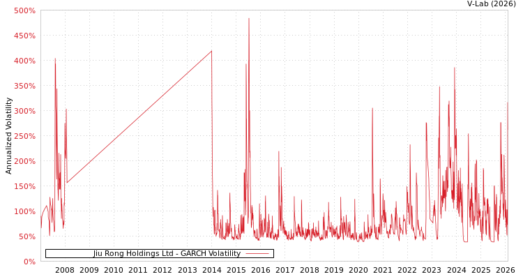 graph of Jiu Rong Holdings Ltd GARCH