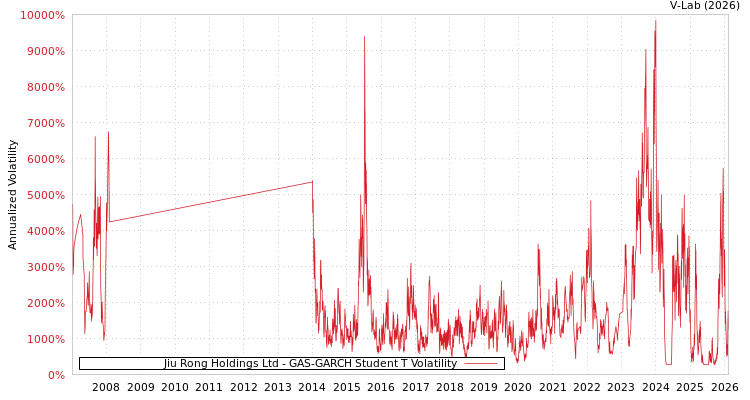 graph of Jiu Rong Holdings Ltd GAS-GARCH-T