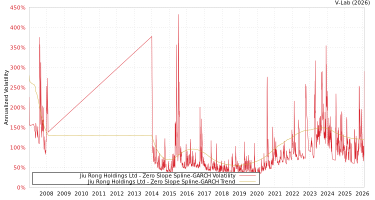 graph of Jiu Rong Holdings Ltd S0GARCH