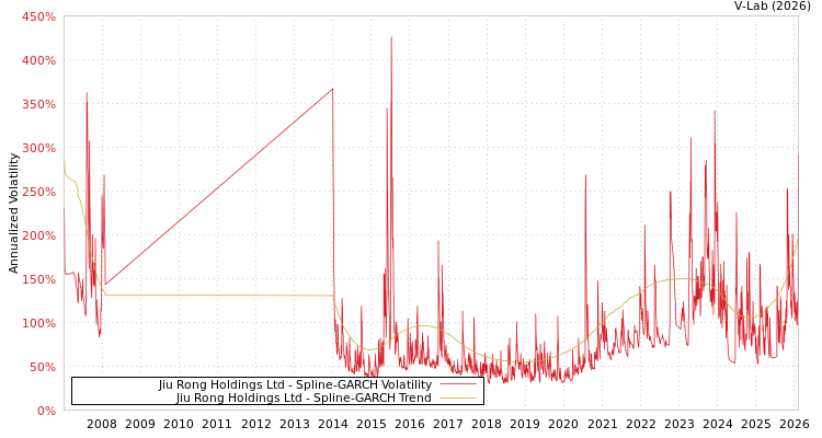 graph of Jiu Rong Holdings Ltd SGARCH