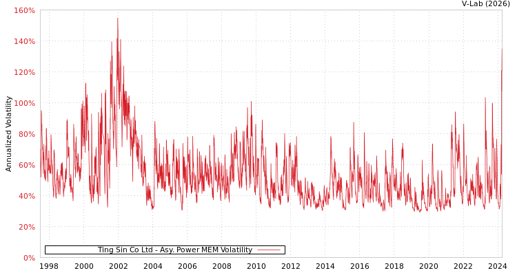 graph of Ting Sin Co Ltd APMEM