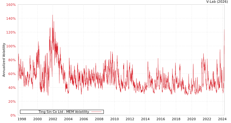 graph of Ting Sin Co Ltd MEM