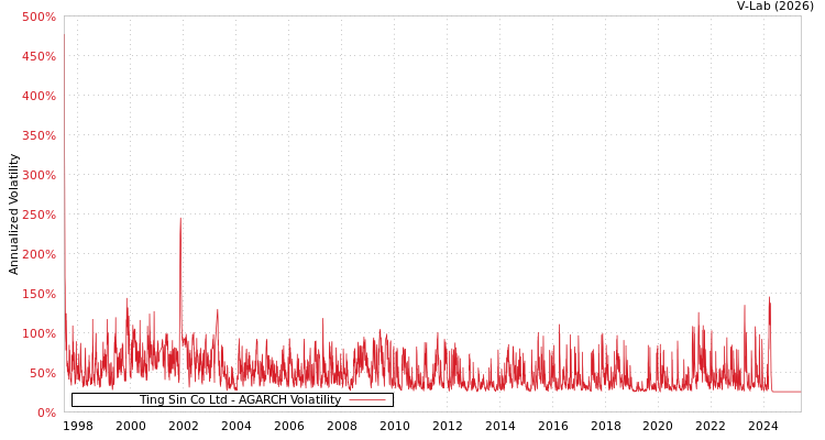 graph of Ting Sin Co Ltd AGARCH
