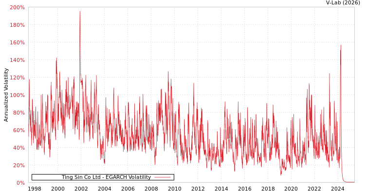 graph of Ting Sin Co Ltd EGARCH