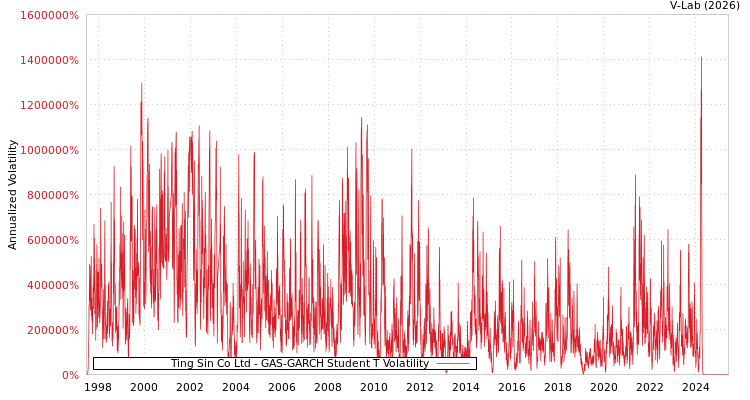 graph of Ting Sin Co Ltd GAS-GARCH-T