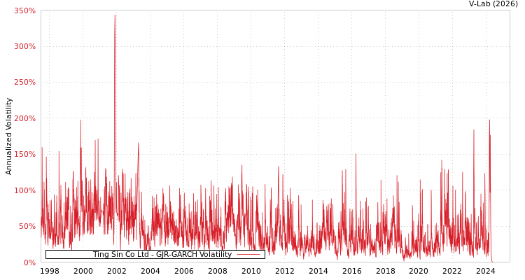 graph of Ting Sin Co Ltd GJR-GARCH