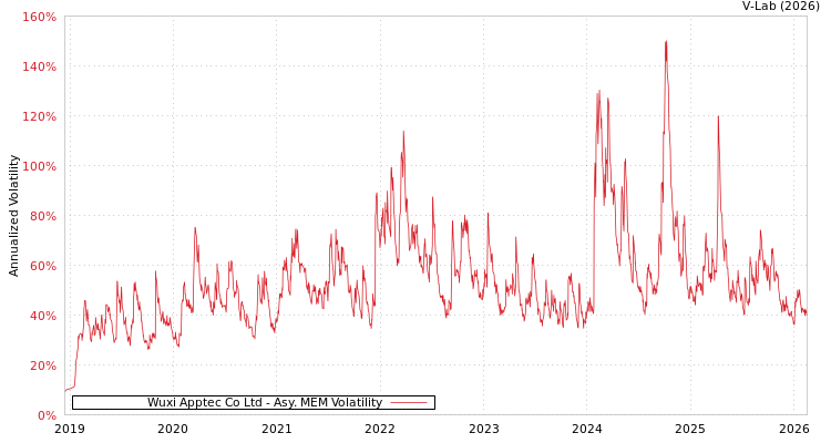 graph of Wuxi Apptec Co Ltd AMEM