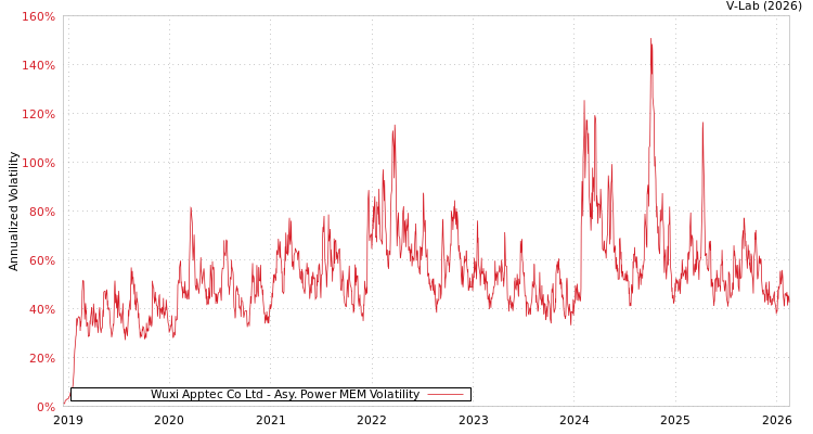graph of Wuxi Apptec Co Ltd APMEM