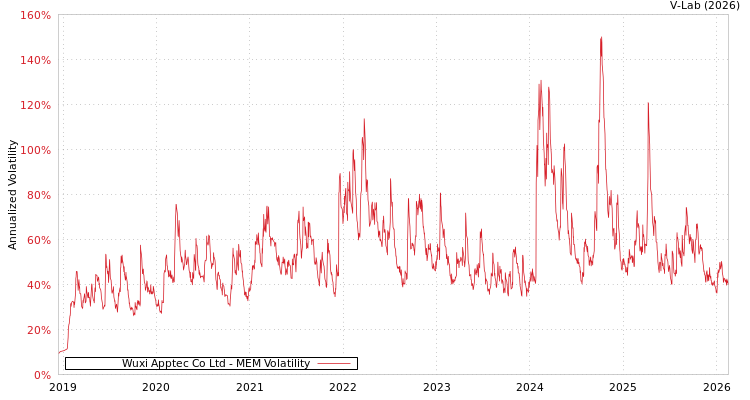 graph of Wuxi Apptec Co Ltd MEM