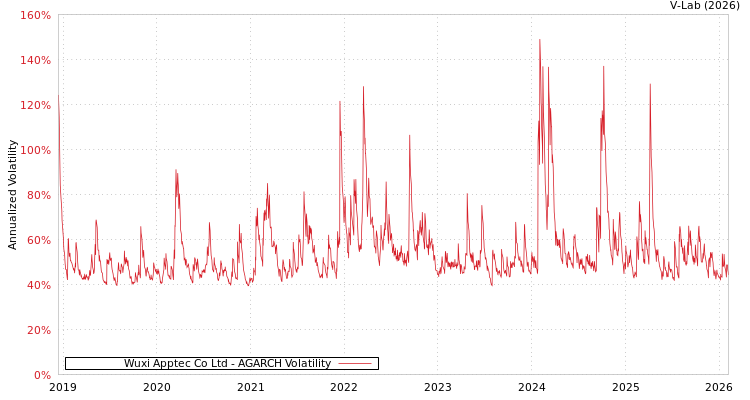 graph of Wuxi Apptec Co Ltd AGARCH
