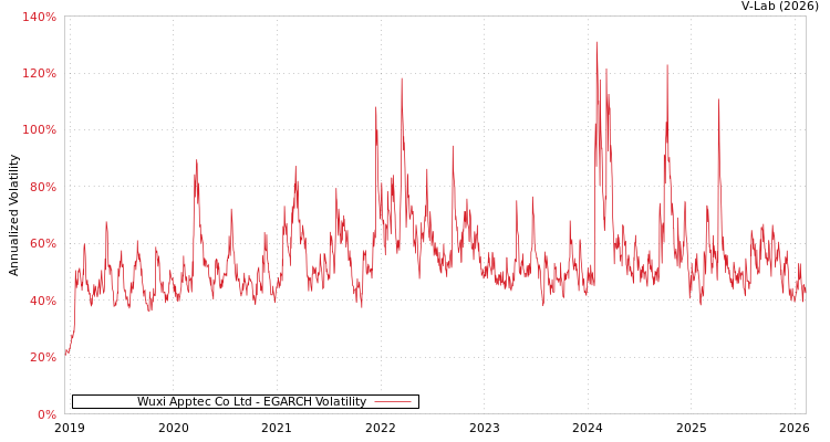 graph of Wuxi Apptec Co Ltd EGARCH