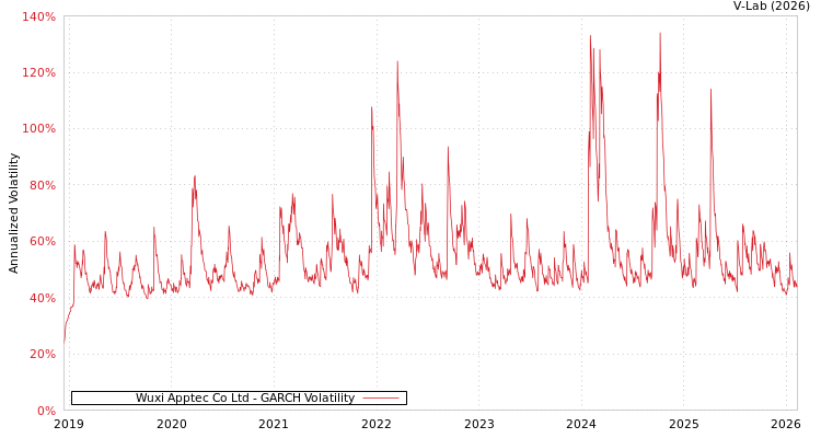 graph of Wuxi Apptec Co Ltd GARCH