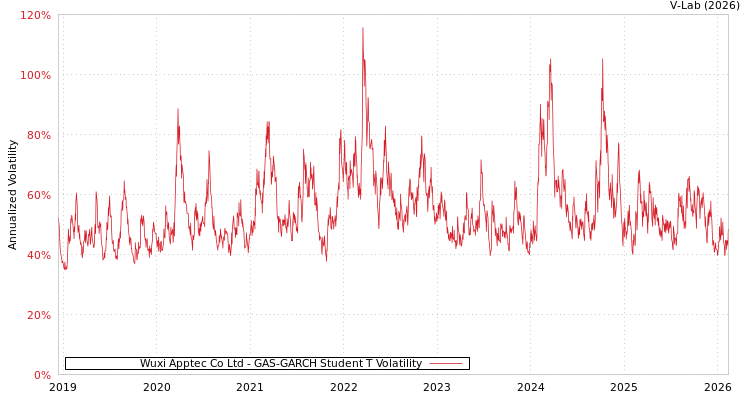 graph of Wuxi Apptec Co Ltd GAS-GARCH-T
