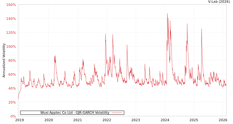 graph of Wuxi Apptec Co Ltd GJR-GARCH