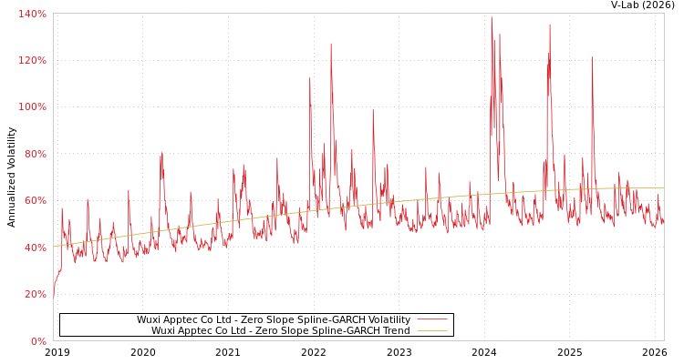 graph of Wuxi Apptec Co Ltd S0GARCH