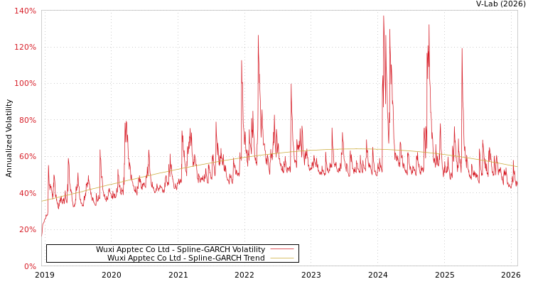graph of Wuxi Apptec Co Ltd SGARCH